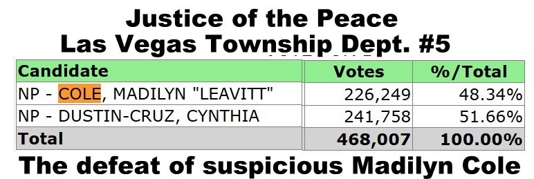 Las Vegas Voters Reject Las Vegas Lawyer Madilyn Cole in 2024 General Election 
